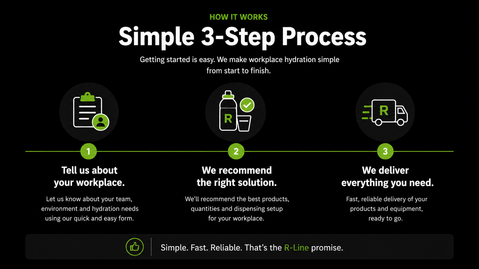 Three-step infographic showing steps: 1 Tell us about your workplace, 2 We recommend the right solution, 3 We deliver everything you need.